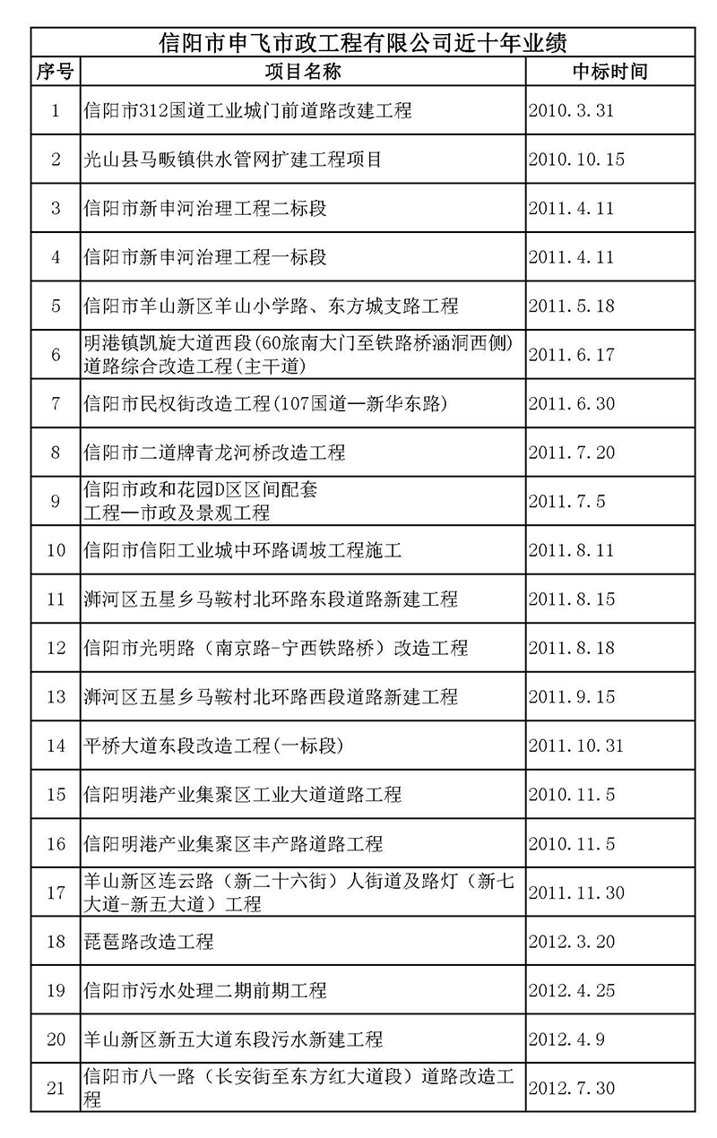 歷年工程及今年獲獎項目一覽表